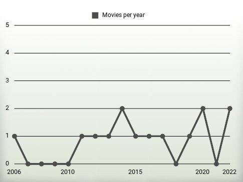 Movies per year