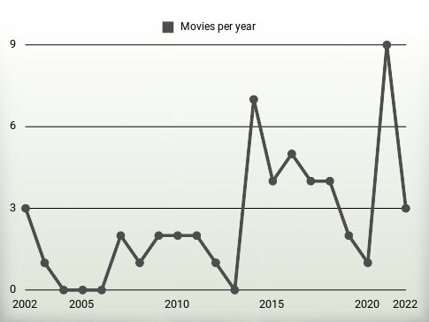 Movies per year