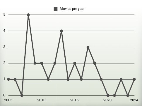 Movies per year