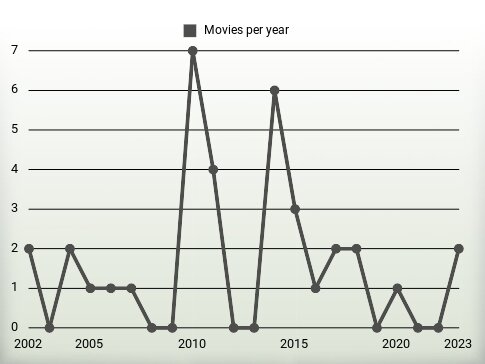 Movies per year