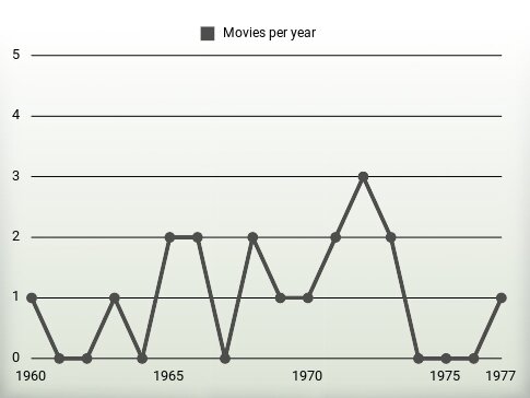 Movies per year