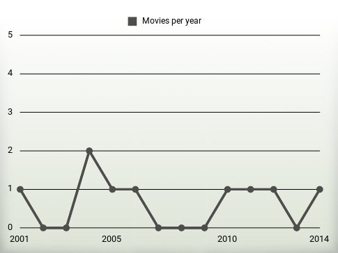 Movies per year