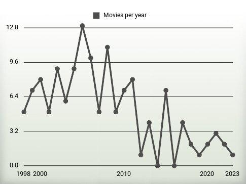 Movies per year