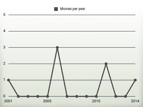 Movies per year