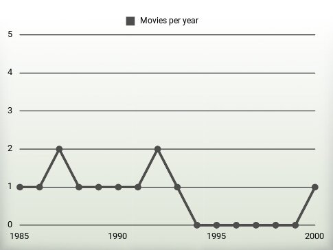 Movies per year