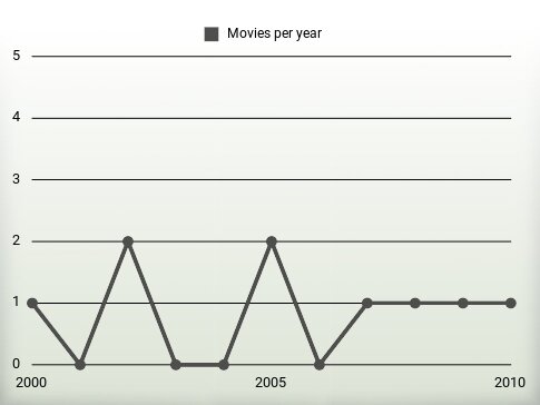 Movies per year