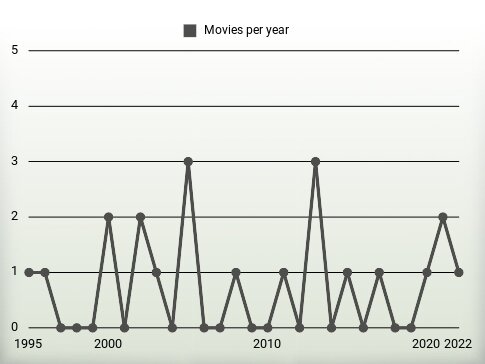 Movies per year