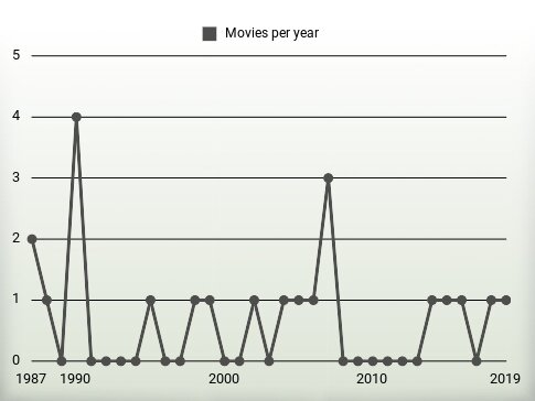 Movies per year