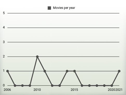 Movies per year