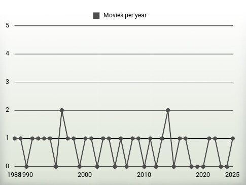 Movies per year