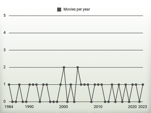 Movies per year