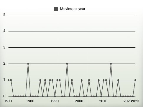 Movies per year