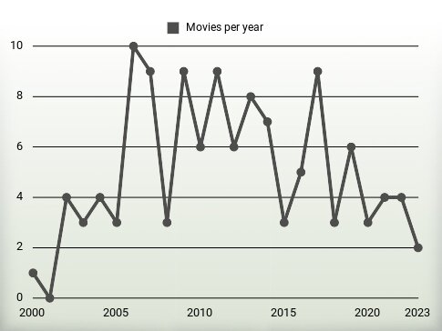 Movies per year