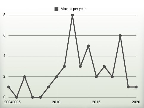 Movies per year