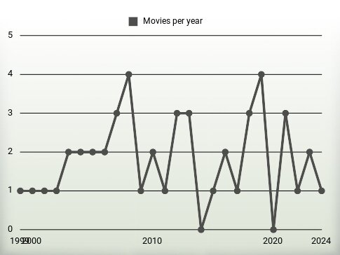 Movies per year