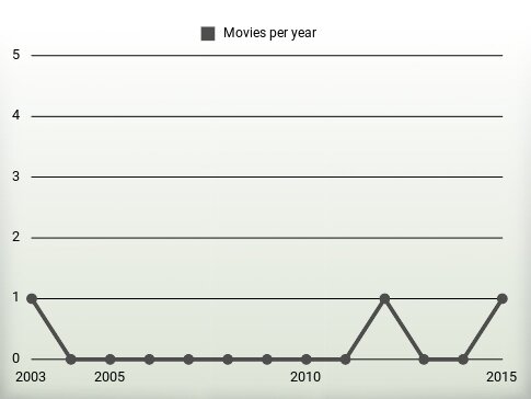 Movies per year