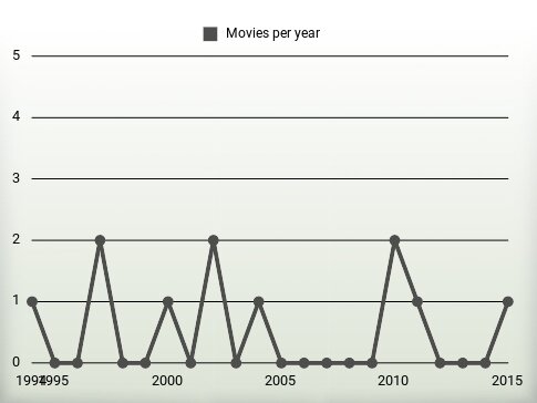 Movies per year