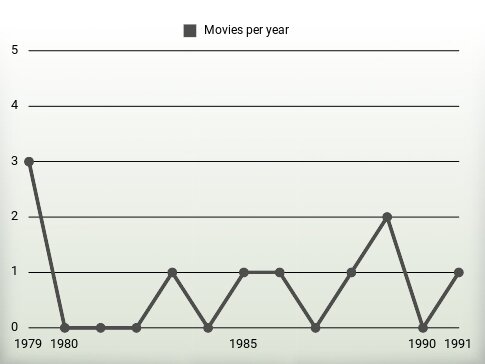 Movies per year