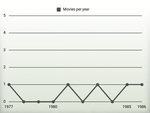 Movies per year