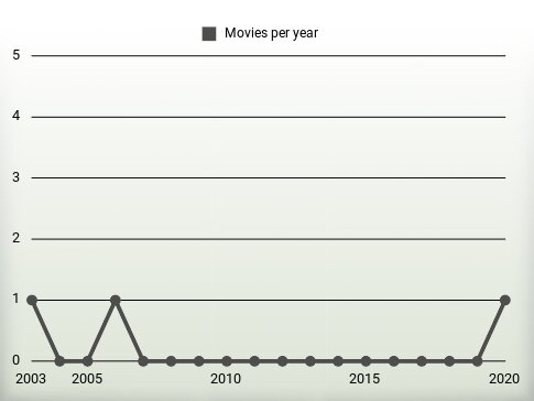 Movies per year