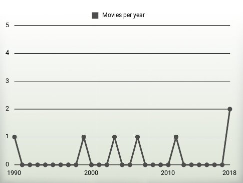 Movies per year