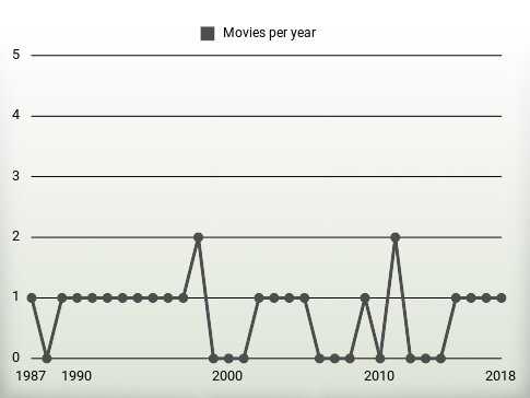 Movies per year