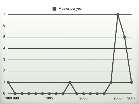 Movies per year