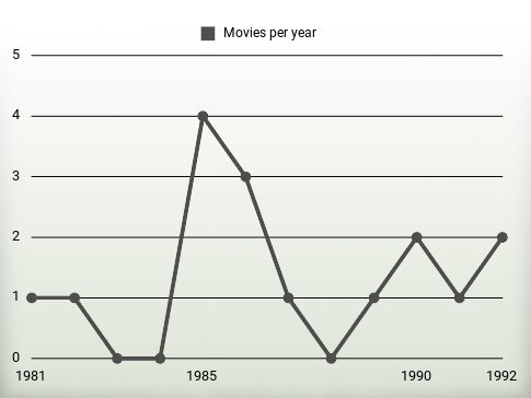 Movies per year