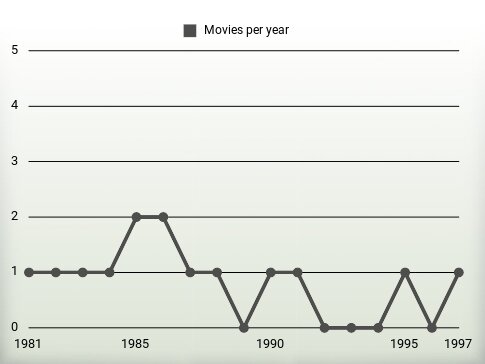 Movies per year