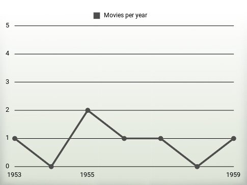 Movies per year