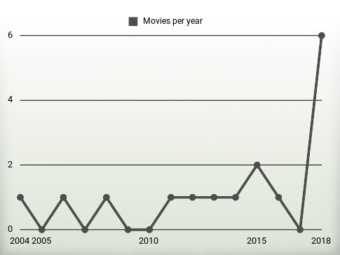 Movies per year