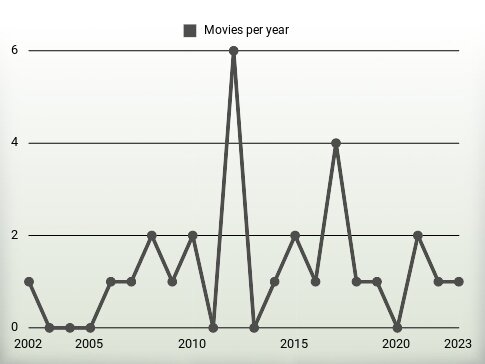 Movies per year