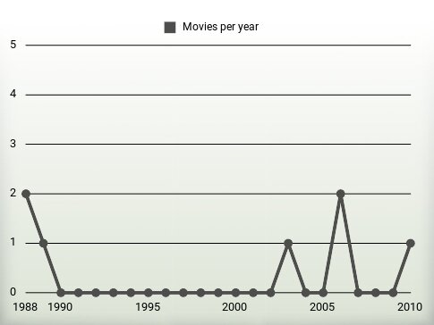 Movies per year