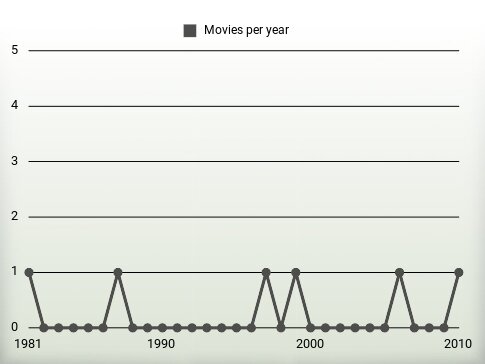 Movies per year