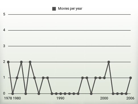 Movies per year