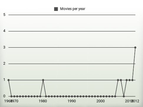 Movies per year