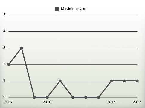 Movies per year