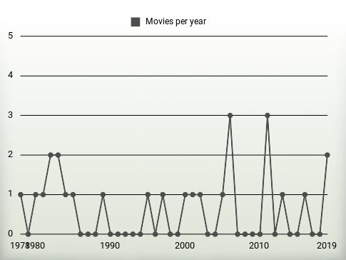 Movies per year