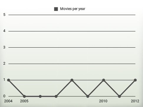 Movies per year