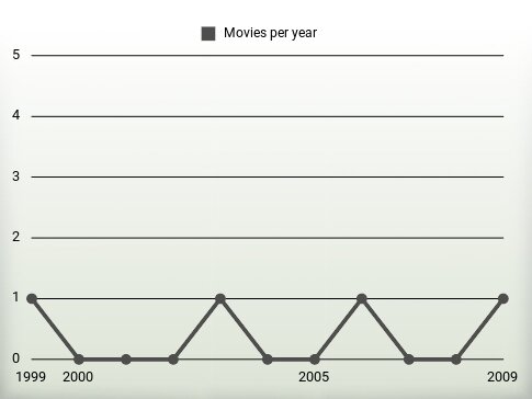 Movies per year