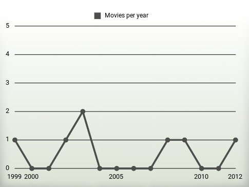 Movies per year