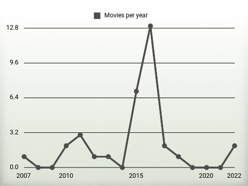 Movies per year