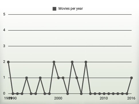 Movies per year