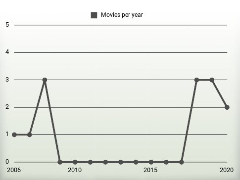 Movies per year