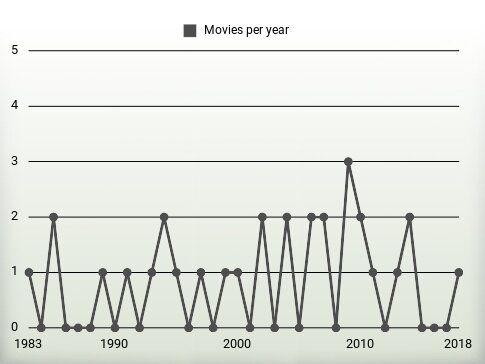 Movies per year