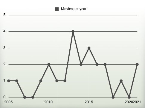 Movies per year