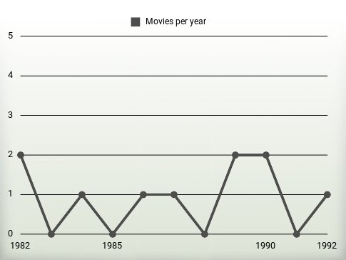 Movies per year