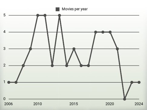 Movies per year