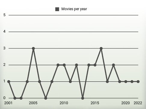 Movies per year