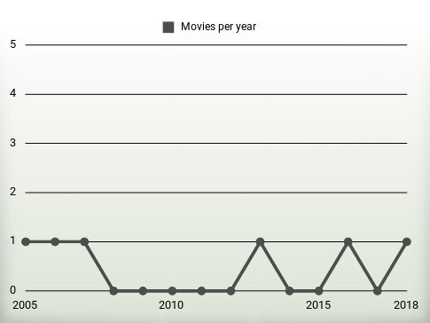 Movies per year